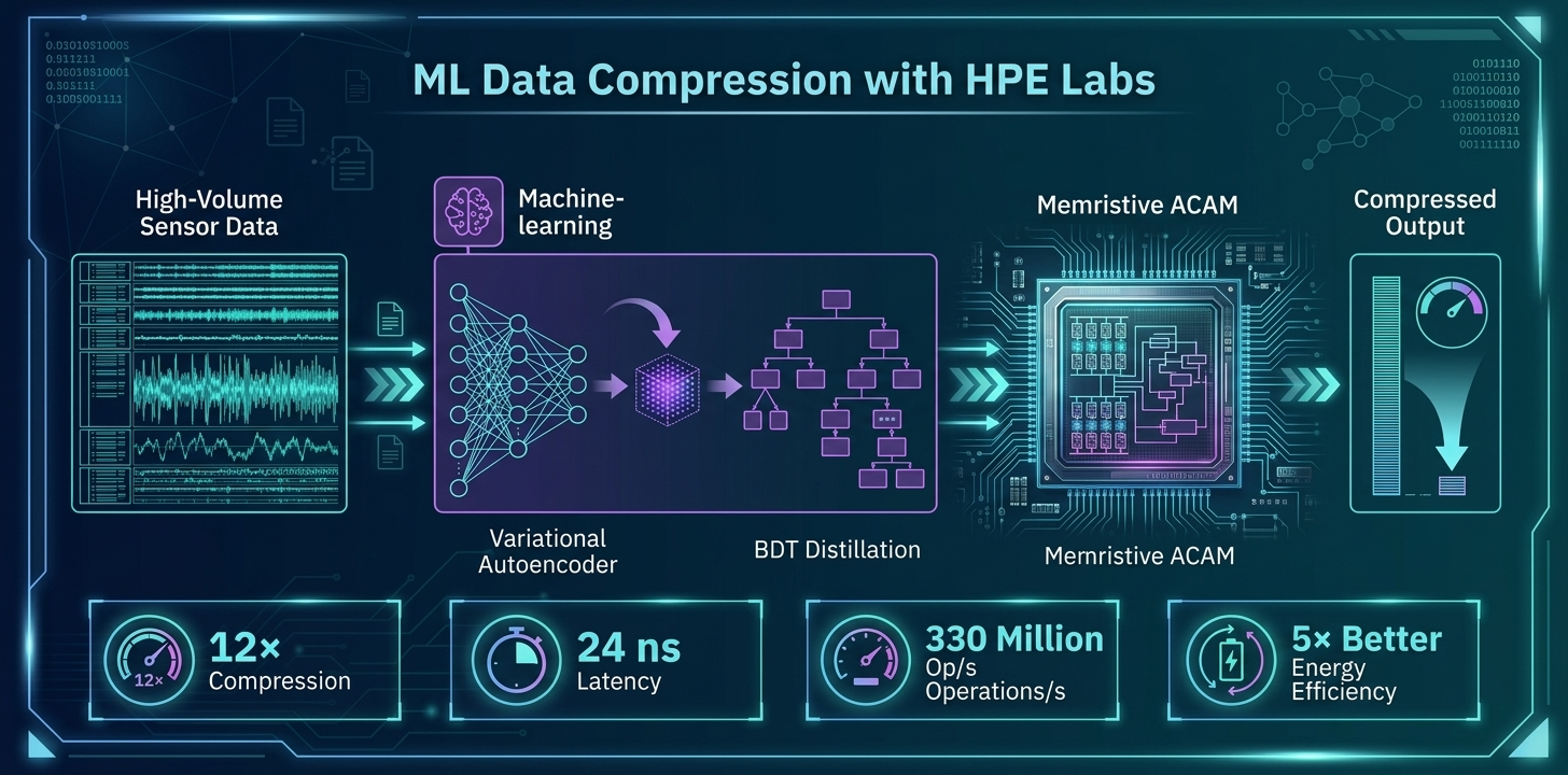 Hardware-aware ML compression project